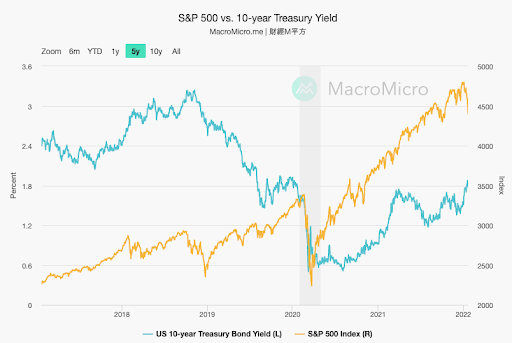 MacroMicro Graph Showing S&P 500 vs Treasury Yield