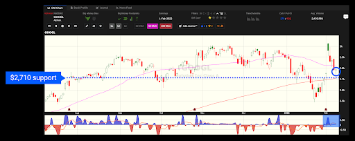 GOOGL Stock 09 Feb 22 - WiseTraders chart