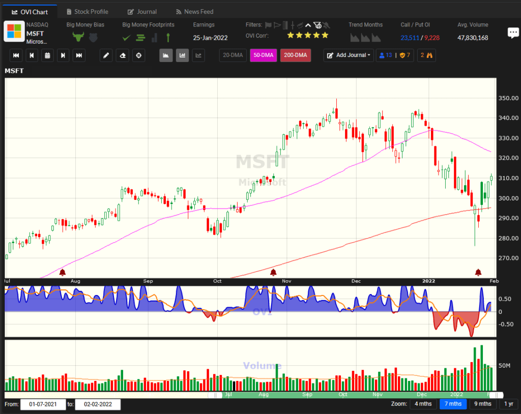 MSFT stock view - WiseTraders