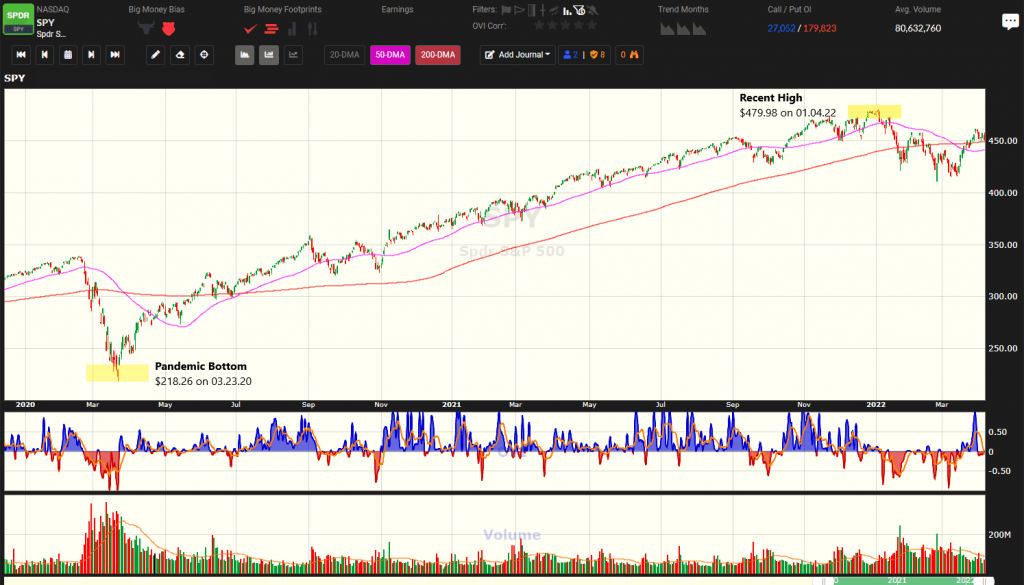 SPY During Recent Volatility