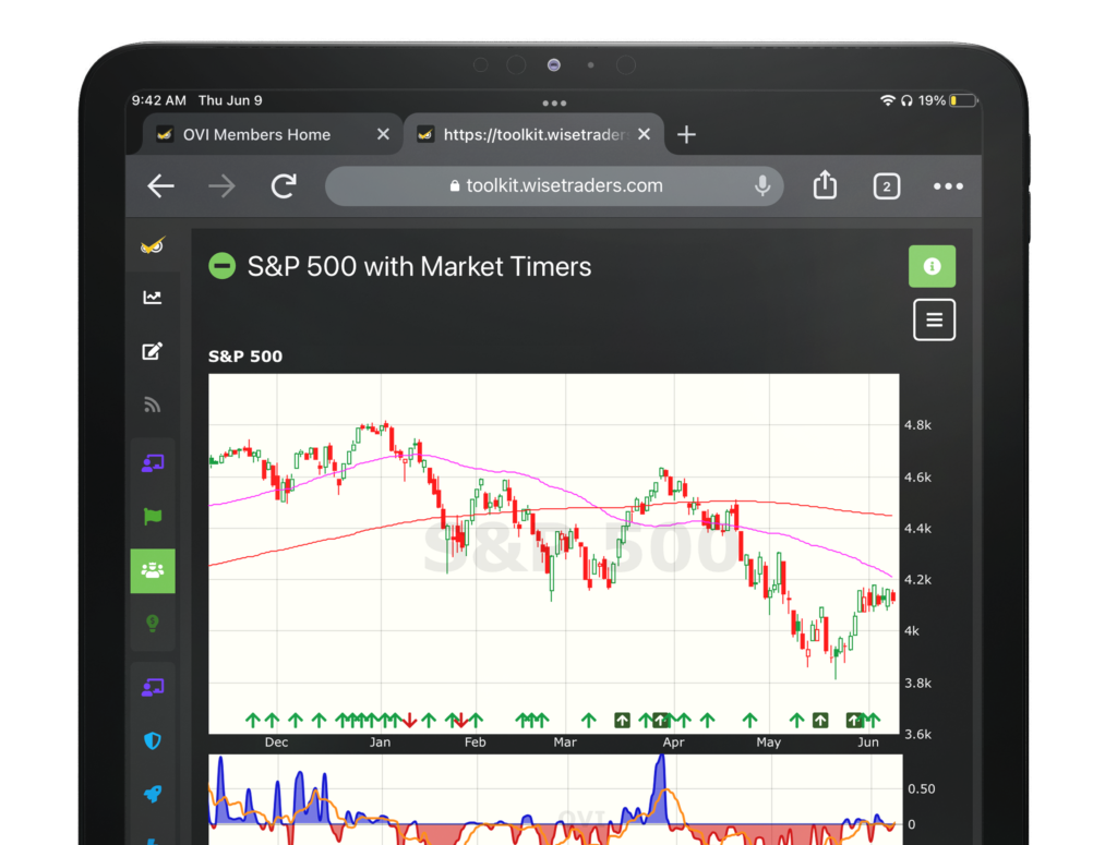 OVI Markets Daily Market Timers