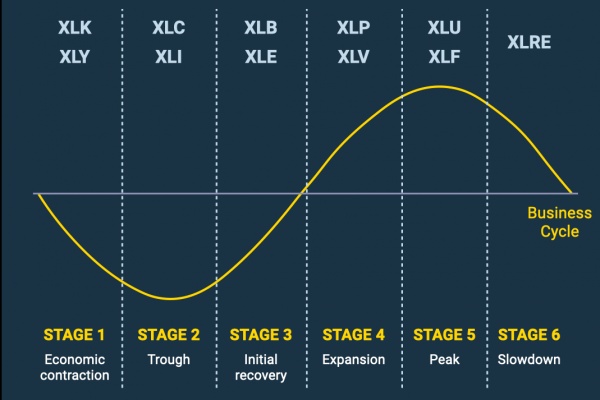 Business Cycle and Sector Rotation